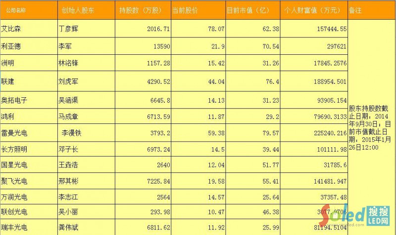 LED��I(y��)�����й�˾��ֵ����Ҫ�����˷��~һ�[