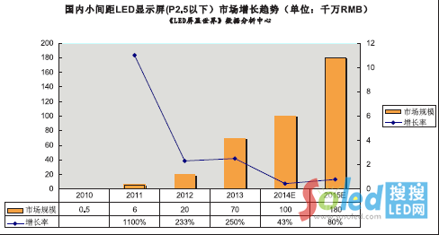 ����(n��i)С�g��LED�@ʾ����P2.5���£��Ј����Lڅ��