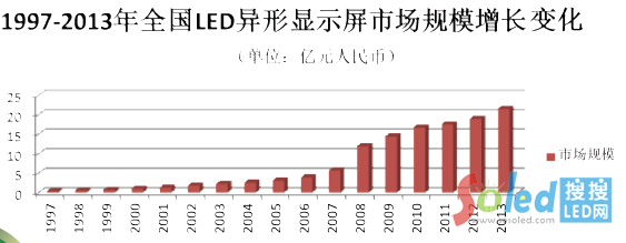 1997-2013ȫ��LED�����@ʾ���Ј�Ҏ(gu��)ģ���L׃��