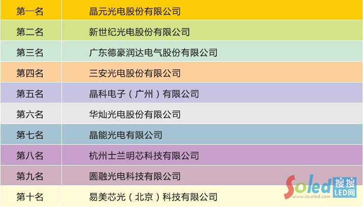 倒裝芯片企業(yè)排行