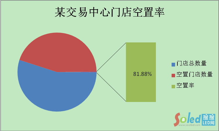 某交易中心門店空置率