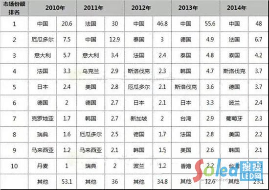 ��1��������_˹LED�@ʾ��TOP10��ُ�Ј�����ُҎ(gu��)ģռ��һ�[��