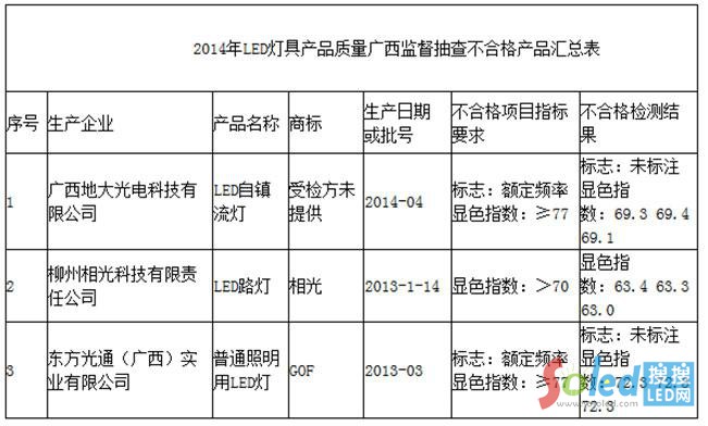 2014��LED���߮aƷ�|���V���O(ji��n)����鲻�ϸ�aƷ�R����