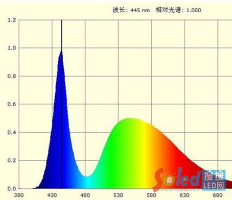 LED������{�Ⲩ�����@