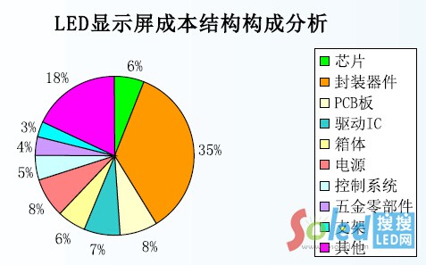 LED�@ʾ���ɱ��Y(ji��)��(g��u)��(g��u)�ɷ���
