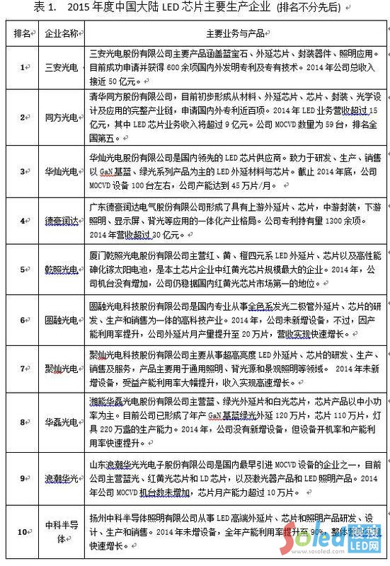 2015����Ї�(gu��)���LEDоƬ��Ҫ���a(ch��n)��I(y��)