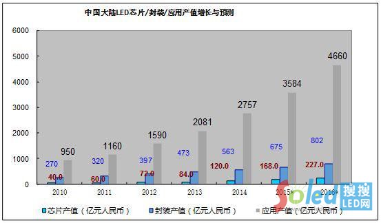 �Ї����LEDоƬ�����b�͑��îaֵ���L�c�A�y