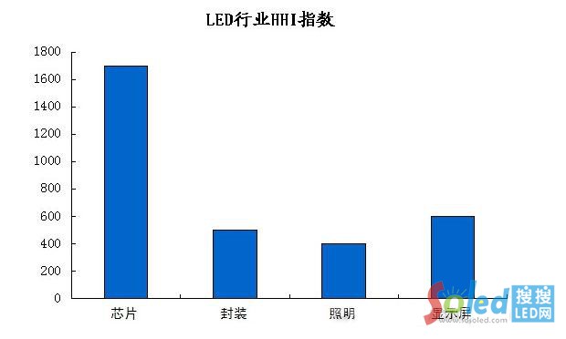 LED行業(yè)HHI指數(shù)