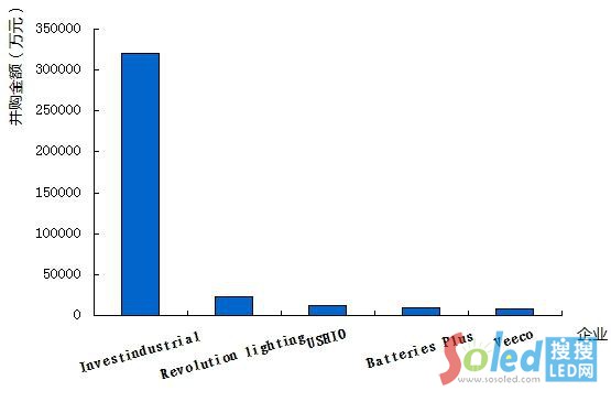 2014年國外并購案例及金額