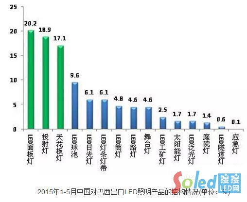 對(duì)巴西出口