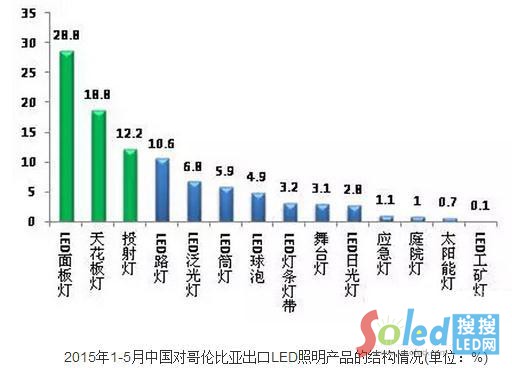 對(duì)哥倫比亞出口