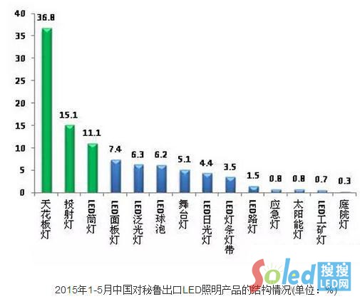 對(duì)秘魯出口