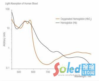 血氧飽和度的測(cè)定