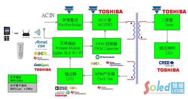 ZigBee無線智能LED調(diào)光驅動方案框圖