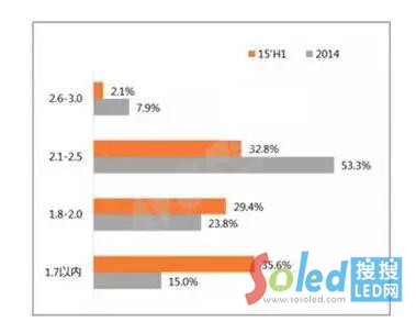 2014��-2015���ϰ���С�g��LED�@ʾ���a(ch��n)Ʒ����-�N(xi��o)���~