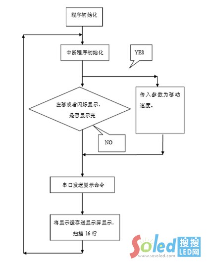 LED�@ʾ�������O(sh��)Ӌ(j��)����