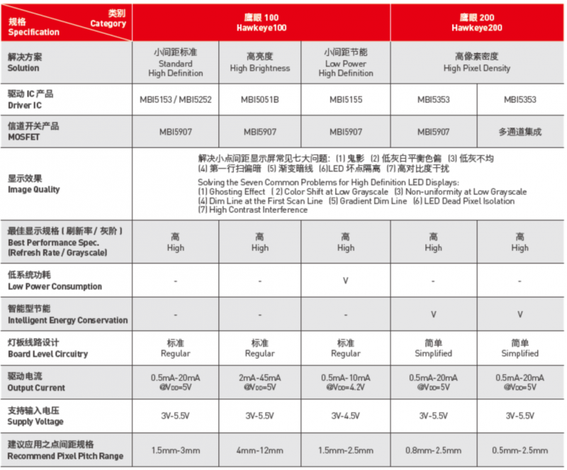 �۷e�Ƽ�С�g��LED�@ʾ�������۷���ƽ�_(t��i)���x��ָ��