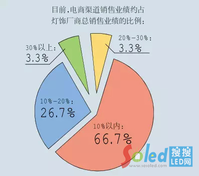 未來十年照明燈飾電商銷售占比