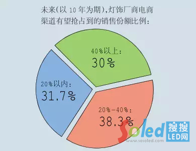 未來十年照明燈飾電商銷售占比