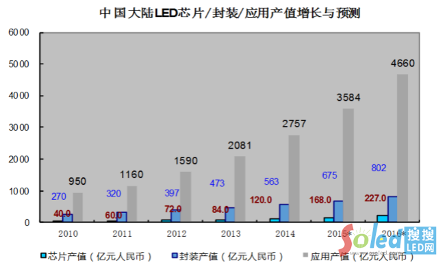 LEDоƬ��LED���b�͑�(y��ng)�îa(ch��n)ֵ-4