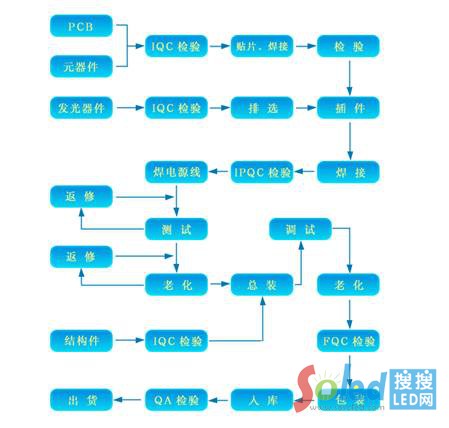 С�g��LED�@ʾ���S�� ���a(ch��n)����