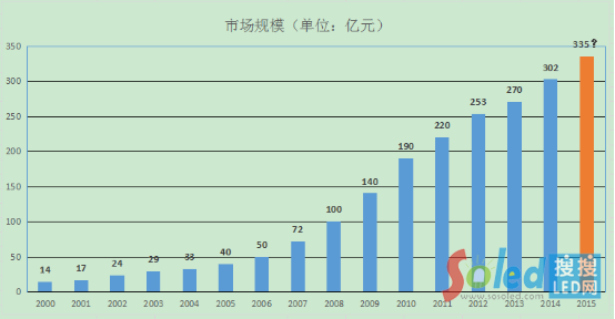 2000-2015年LED顯示應(yīng)用行業(yè)市場規(guī)模情況