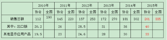 近6年全國LED顯示屏產(chǎn)業(yè)總體情況