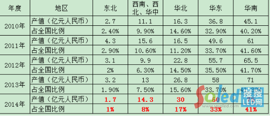 我國LED顯示屏行業(yè)區(qū)域集中形勢