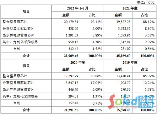 �@ʾ�(q��)��(d��ng)оƬ����܊������΢��������