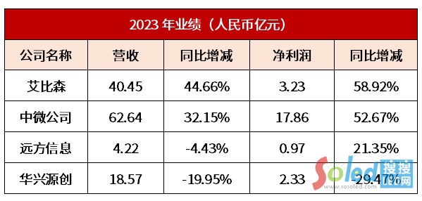 ����ɭ����΢��˾��4�ҹ�˾�l(f��)���I(y��)�����