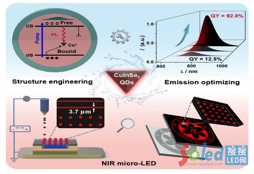 �����(g��u)���аl(f��)��Ч���t�������c(di��n)�ɹ������������MicroLED